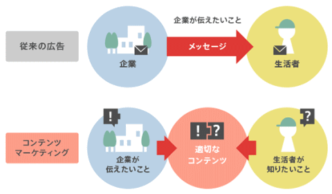 コンテンツマーケティング