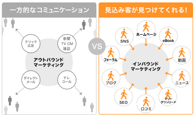 インバウンドマーケティング